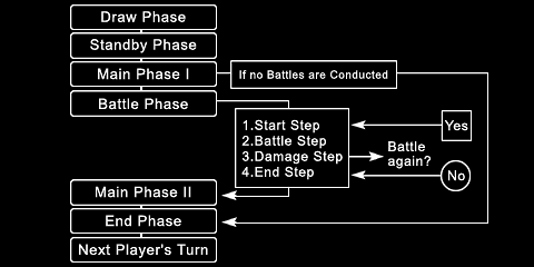 game phases